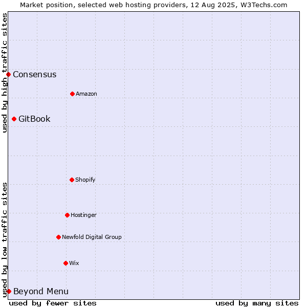 Market position of GitBook vs. Beyond Menu vs. Consensus