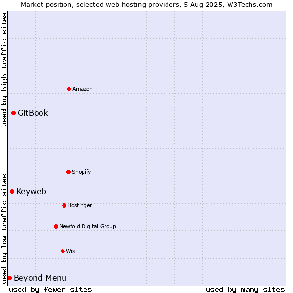 Market position of GitBook vs. Keyweb vs. Beyond Menu