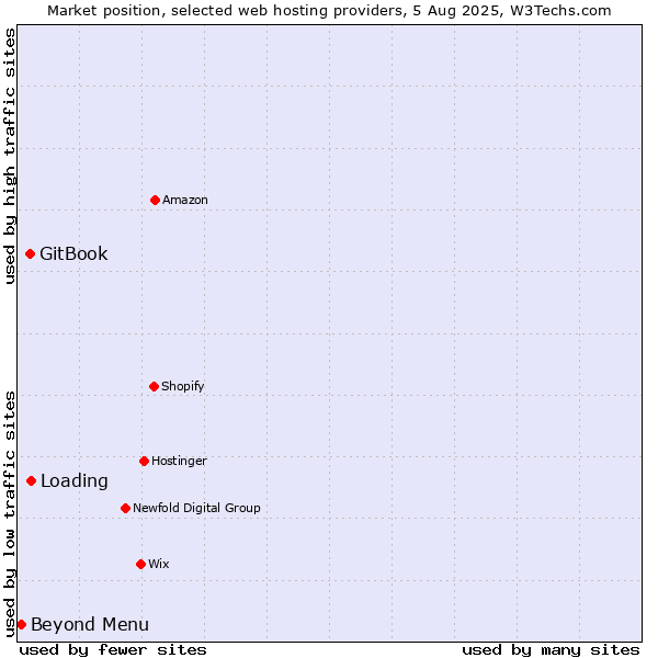 Market position of Loading vs. GitBook vs. Beyond Menu