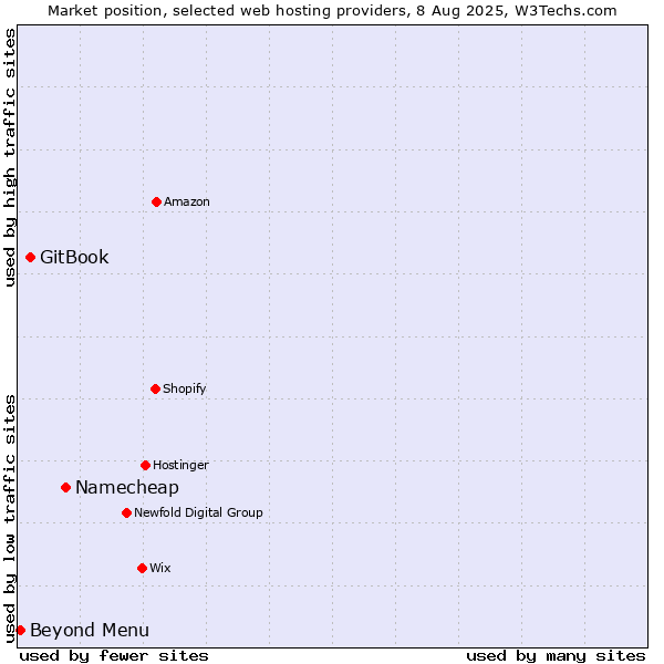 Market position of Namecheap vs. GitBook vs. Beyond Menu