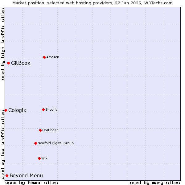 Market position of GitBook vs. Beyond Menu vs. Cologix