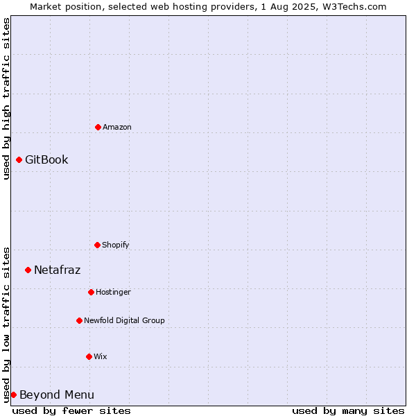 Market position of Netafraz vs. GitBook vs. Beyond Menu