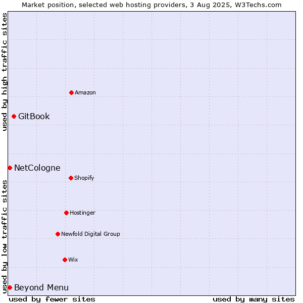 Market position of GitBook vs. Beyond Menu vs. NetCologne