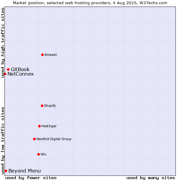 Market position of GitBook vs. Beyond Menu vs. NetConnex