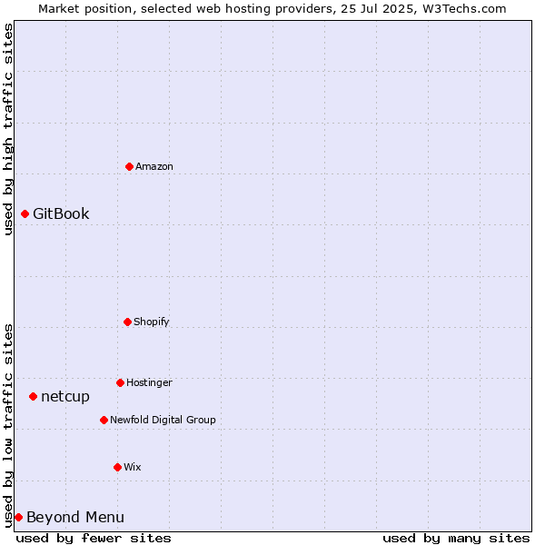 Market position of netcup vs. GitBook vs. Beyond Menu