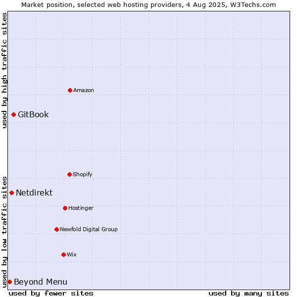 Market position of GitBook vs. Netdirekt vs. Beyond Menu