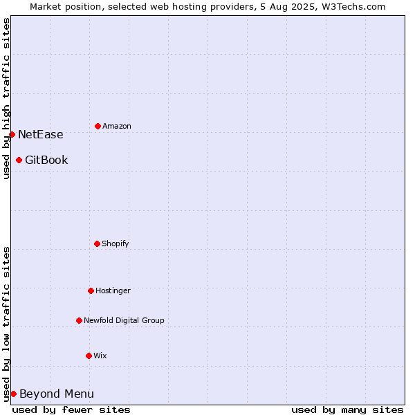 Market position of GitBook vs. Beyond Menu vs. NetEase