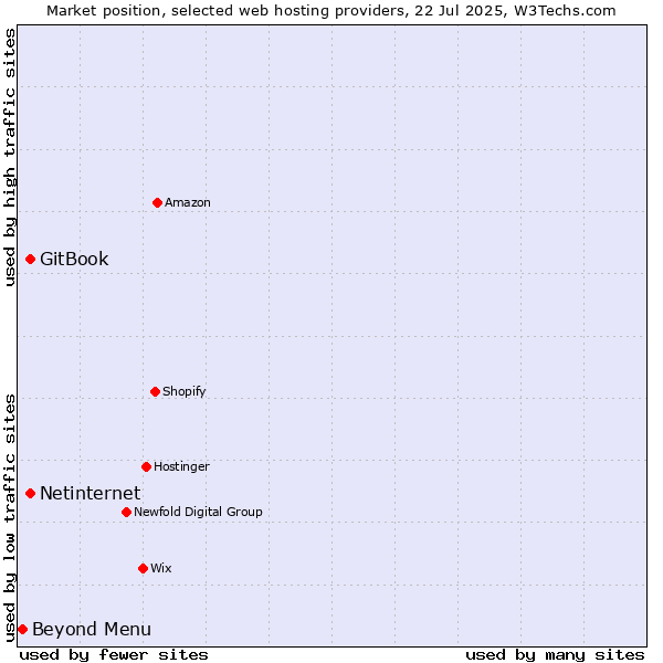 Market position of Netinternet vs. GitBook vs. Beyond Menu