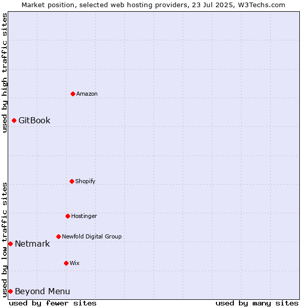 Market position of GitBook vs. Beyond Menu vs. Netmark