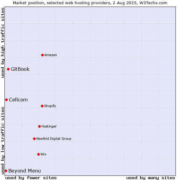 Market position of GitBook vs. Beyond Menu vs. Cellcom