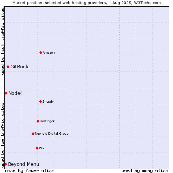 Market position of GitBook vs. Beyond Menu vs. Node4