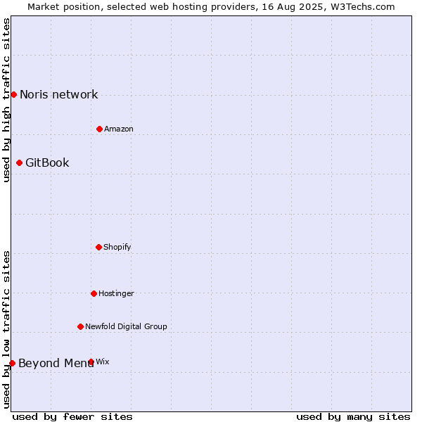 Market position of GitBook vs. Noris network vs. Beyond Menu