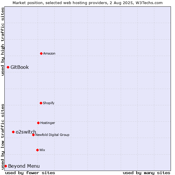 Market position of o2switch vs. GitBook vs. Beyond Menu