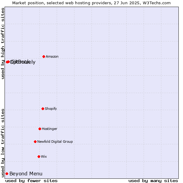 Market position of GitBook vs. Optimizely vs. Beyond Menu