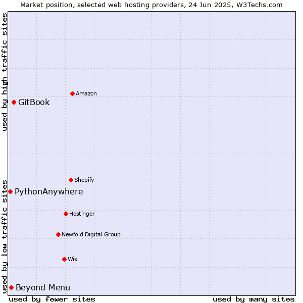 Market position of GitBook vs. Beyond Menu vs. PythonAnywhere