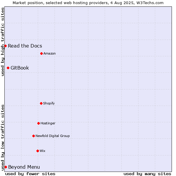 Market position of GitBook vs. Beyond Menu vs. Read the Docs
