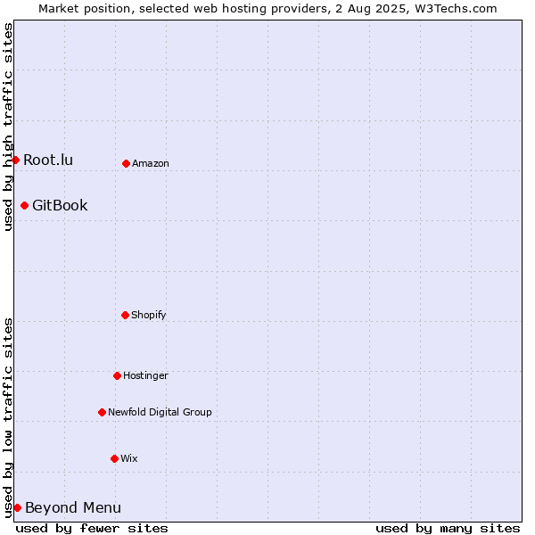 Market position of GitBook vs. Beyond Menu vs. Root.lu