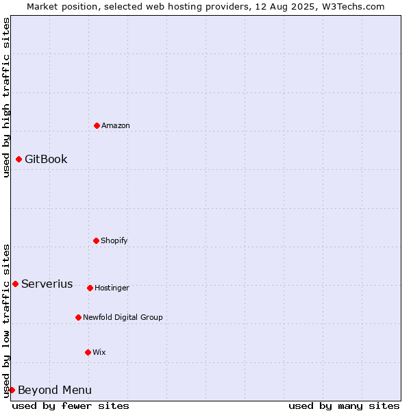 Market position of GitBook vs. Serverius vs. Beyond Menu