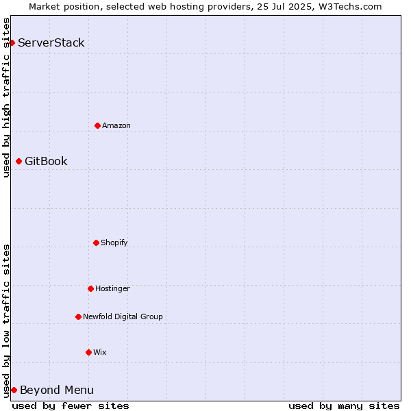 Market position of GitBook vs. Beyond Menu vs. ServerStack