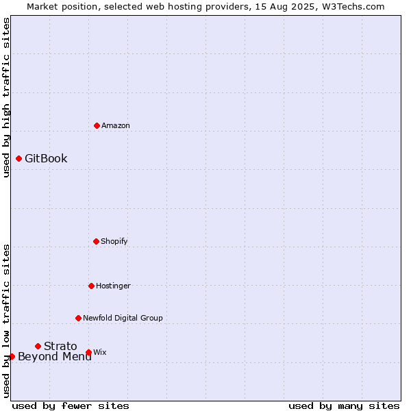 Market position of Strato vs. GitBook vs. Beyond Menu
