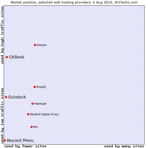Market position of GitBook vs. Substack vs. Beyond Menu