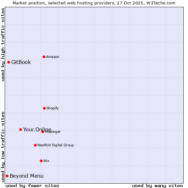 Market position of Your.Online vs. GitBook vs. Beyond Menu