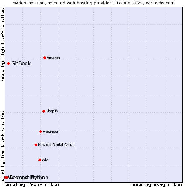 Market position of GitBook vs. Beyond Menu vs. Webhost Python