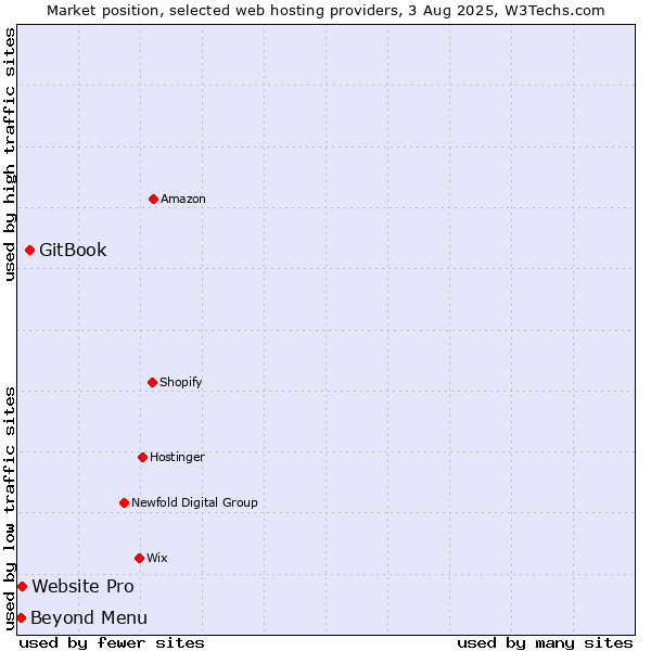Market position of GitBook vs. Beyond Menu vs. Website Pro