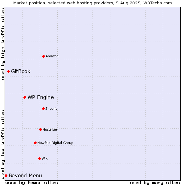 Market position of WP Engine vs. GitBook vs. Beyond Menu