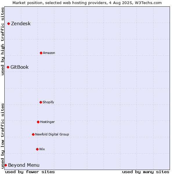 Market position of Zendesk vs. GitBook vs. Beyond Menu