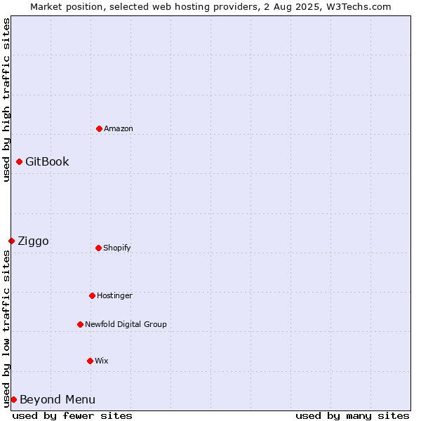 Market position of GitBook vs. Beyond Menu vs. Ziggo