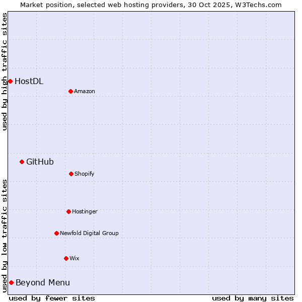 Market position of GitHub vs. Beyond Menu vs. HostDL