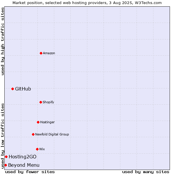 Market position of GitHub vs. Beyond Menu vs. Hosting2GO