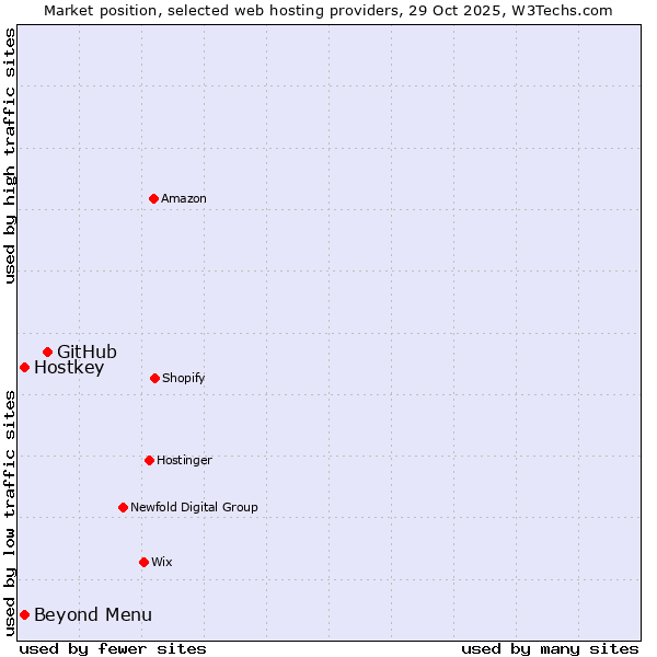Market position of GitHub vs. Hostkey vs. Beyond Menu