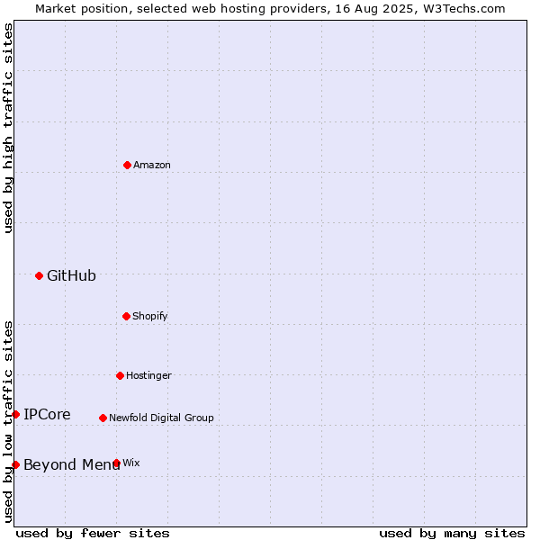 Market position of GitHub vs. Beyond Menu vs. IPCore