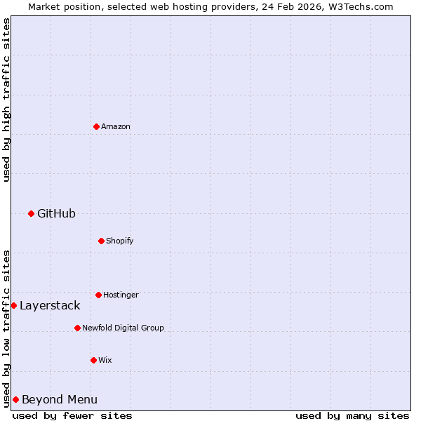 Market position of GitHub vs. Beyond Menu vs. Layerstack