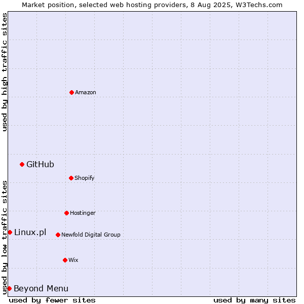 Market position of GitHub vs. Beyond Menu vs. Linux.pl