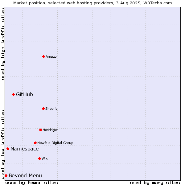 Market position of GitHub vs. Namespace vs. Beyond Menu