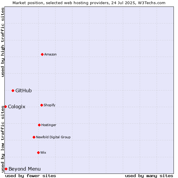 Market position of GitHub vs. Beyond Menu vs. Cologix