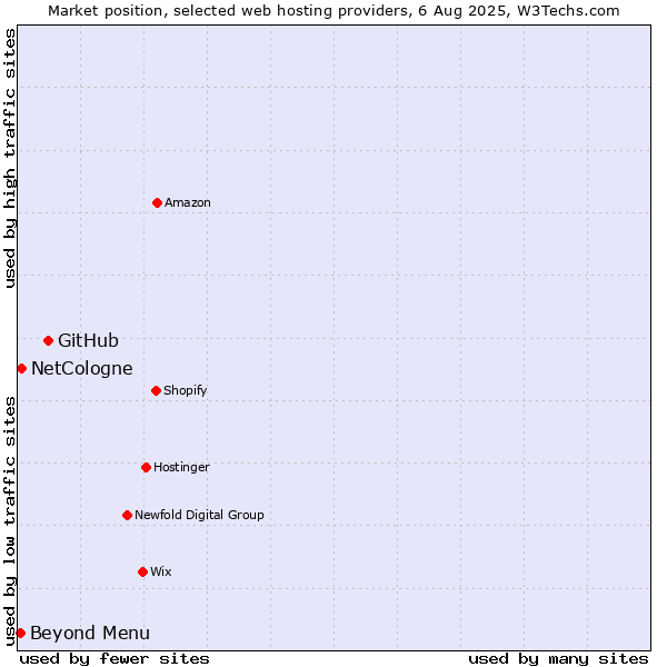 Market position of GitHub vs. Beyond Menu vs. NetCologne