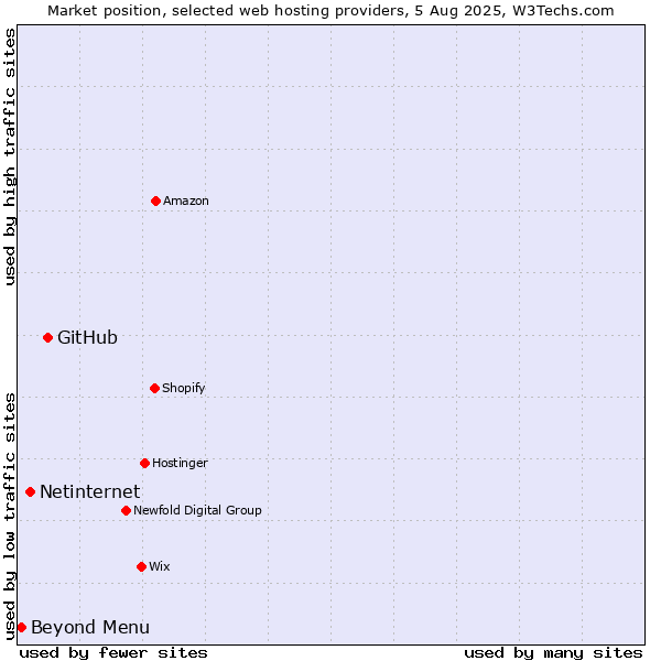 Market position of GitHub vs. Netinternet vs. Beyond Menu