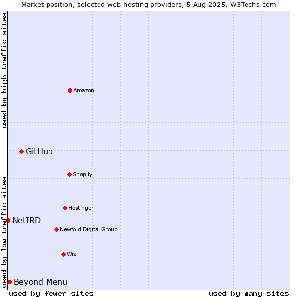 Market position of GitHub vs. Beyond Menu vs. NetIRD