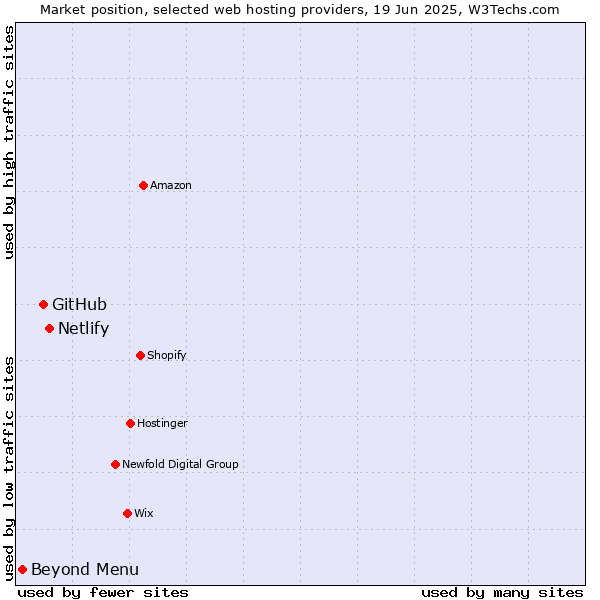 Market position of Netlify vs. GitHub vs. Beyond Menu