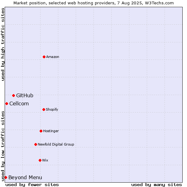 Market position of GitHub vs. Beyond Menu vs. Cellcom