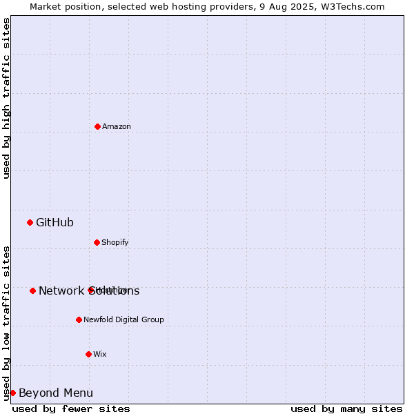 Market position of Network Solutions vs. GitHub vs. Beyond Menu