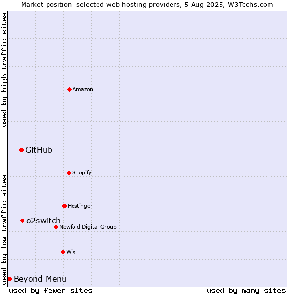 Market position of o2switch vs. GitHub vs. Beyond Menu