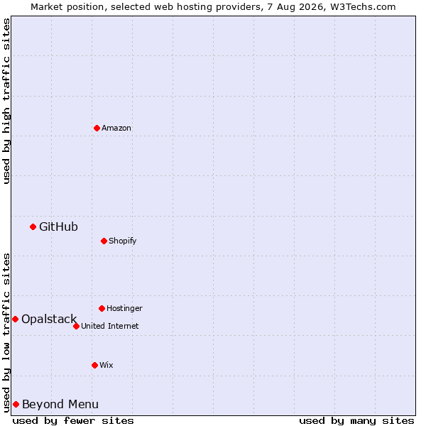 Market position of GitHub vs. Beyond Menu vs. Opalstack