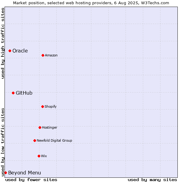 Market position of GitHub vs. Oracle vs. Beyond Menu