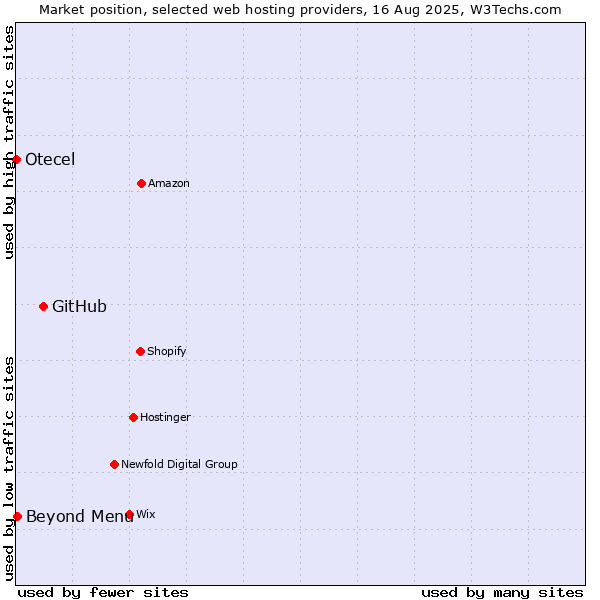 Market position of GitHub vs. Beyond Menu vs. Otecel