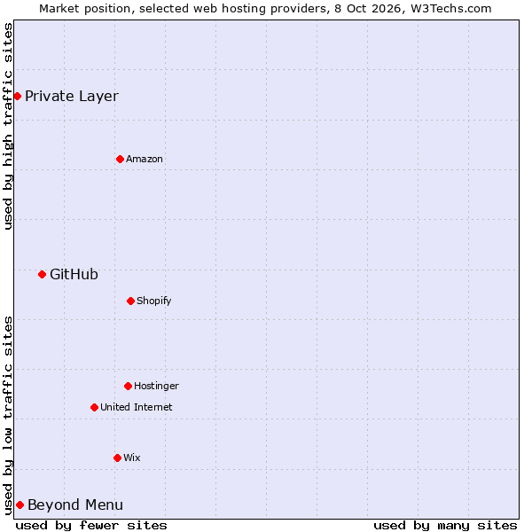Market position of GitHub vs. Beyond Menu vs. Private Layer